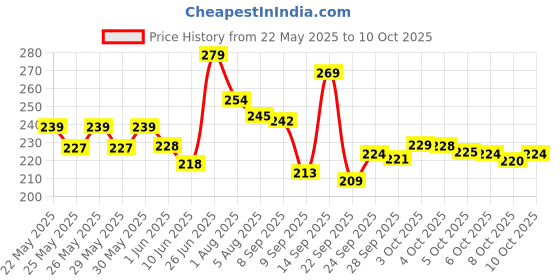 flipkart.com ssjmart legal size / A4 size Card board spring file Files ssjmart Price History Graph from 22 May 2025 to 10 Oct 2025