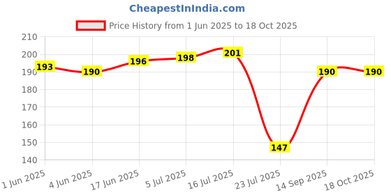 flipkart.com legal Stainless Steel Glossy Window Lock legal Price History Graph from 1 Jun 2025 to 18 Oct 2025