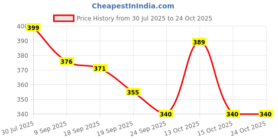 flipkart.com cutietie legant Baby Carrier with 4 carry positions, Baby carrier for 4 to 24 months baby Baby Carrier cutietie Price History Graph from 30 Jul 2025 to 24 Oct 2025