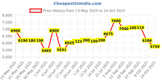 flipkart.com havells Leganza 4B(Pack of 2) 1200 4 Blade Ceiling Fan havells Price History Graph from 13 May 2025 to 14 Oct 2025