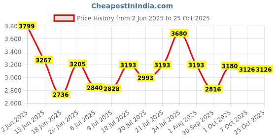 flipkart.com havells Leganza (52 Watt) 1 Star 1200 4 Blade Ceiling Fan havells Price History Graph from 2 Jun 2025 to 25 Oct 2025