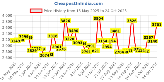 flipkart.com havells Leganza (52Watt) 1 Star 1200 4 Blade Ceiling Fan havells Price History Graph from 15 May 2025 to 24 Oct 2025