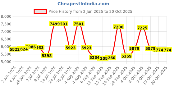 flipkart.com havells Leganza ES 4B (Pack 2) 1 Star 1200 4 Blade Ceiling Fan havells Price History Graph from 2 Jun 2025 to 19 Oct 2025
