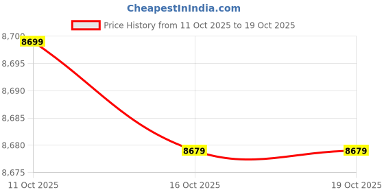 flipkart.com havells Leganza ES 4B with 2 Year Warranty 1200 mm Ceiling Fan havells Price History Graph from 11 Oct 2025 to 19 Oct 2025