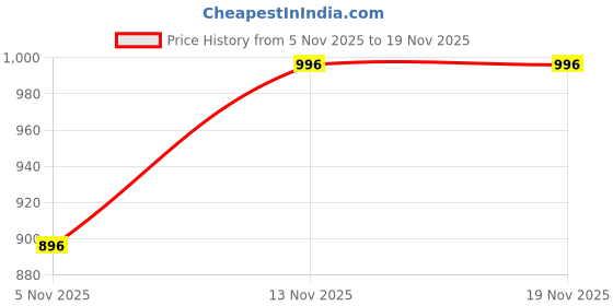 flipkart.com milton Legend 0 3 Containers Lunch Box milton Price History Graph from 5 Nov 2025 to 18 Nov 2025