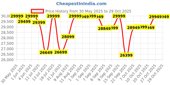 flipkart.com emotorad Legend 07_Black 27.5 inches Single Speed Lithium-ion (Li-ion) Electric Cycle emotorad Price History Graph from 30 May 2025 to 27 Oct 2025