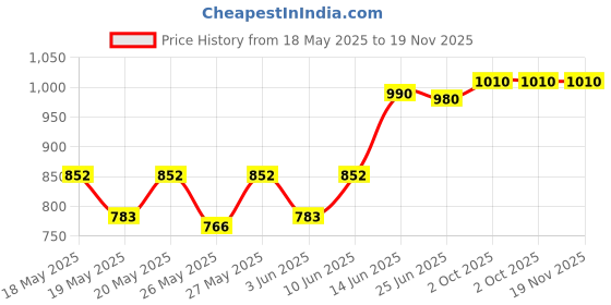 flipkart.com milton Legend 3 Containers Lunch Box milton Price History Graph from 18 May 2025 to 18 Nov 2025