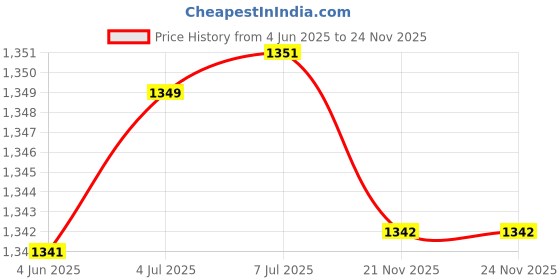 flipkart.com milton Legend 4 Thermosteel Tiffin Box, (4 Containers) 200 ml, Silver 4 Containers Lunch Box milton Price History Graph from 4 Jun 2025 to 21 Nov 2025