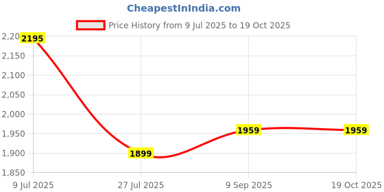 flipkart.com blackzone LEGEND 4G blackzone Price History Graph from 9 Jul 2025 to 18 Oct 2025