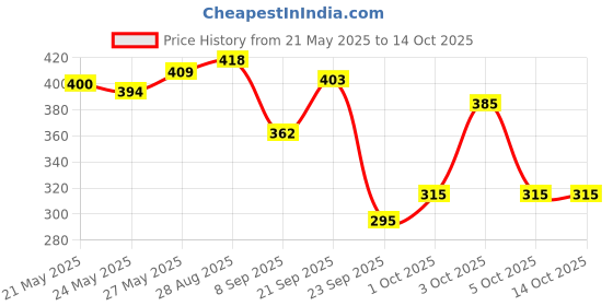 flipkart.com wild stone Legend & Ultra Sensual Deodorant Spray - For Men wild stone Price History Graph from 21 May 2025 to 13 Oct 2025