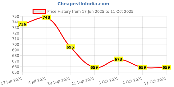 flipkart.com elk power Legend Basketball Ring elk power Price History Graph from 17 Jun 2025 to 10 Oct 2025