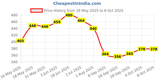 flipkart.com wild stone Legend Combo (150 ml each) Deodorant Spray-For Men wild stone Price History Graph from 16 May 2025 to 7 Oct 2025