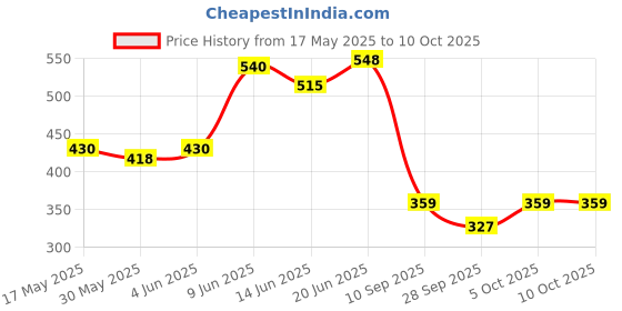 flipkart.com wild stone Legend - Deodorant Spray-For Men wild stone Price History Graph from 17 May 2025 to 10 Oct 2025