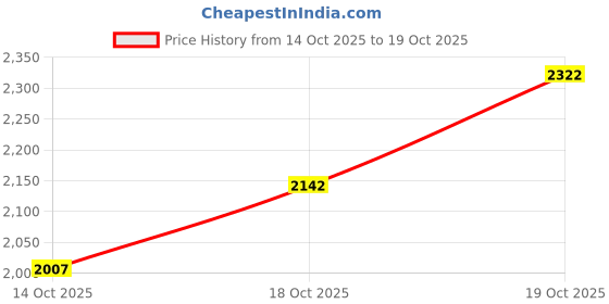 flipkart.com nike Legend Essential 2 Wo Training & Gym Shoes For Women nike Price History Graph from 14 Oct 2025 to 19 Oct 2025