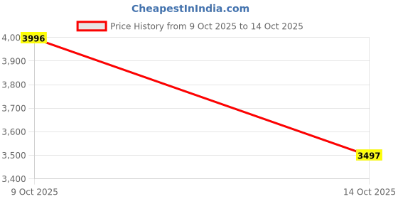 flipkart.com nike Legend Essential 3 Next Nature Training & Gym Shoes For Men nike Price History Graph from 9 Oct 2025 to 14 Oct 2025