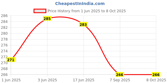 flipkart.com legend eyewear UV Protection, Gradient, Mirrored, Night Vision, Polarized, Others Retro Square Sunglasses (Free Size) legend eyewear Price History Graph from 1 Jun 2025 to 8 Oct 2025