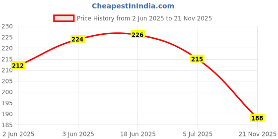 flipkart.com legend eyewear UV Protection, Gradient, Night Vision, Polarized, Mirrored, Others Cat-eye, Butterfly Sunglasses (Free Size) legend eyewear Price History Graph from 2 Jun 2025 to 21 Nov 2025
