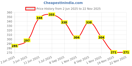 flipkart.com legend eyewear UV Protection, Gradient, Polarized, Riding Glasses, Others Butterfly, Cat-eye Sunglasses (Free Size) legend eyewear Price History Graph from 2 Jun 2025 to 22 Nov 2025