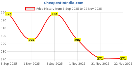 flipkart.com legend eyewear UV Protection, Gradient, Polarized, Riding Glasses, Others Butterfly, Cat-eye Sunglasses (Free Size) legend eyewear Price History Graph from 8 Sep 2025 to 21 Nov 2025