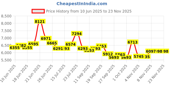 flipkart.com east coast LEGEND MultiSpeed Bike with inbuilt Carrier FS & DD Brake 26 T Mountain Cycle 26 T (inch) Mountain Cycle east coast Price History Graph from 10 Jun 2025 to 22 Nov 2025