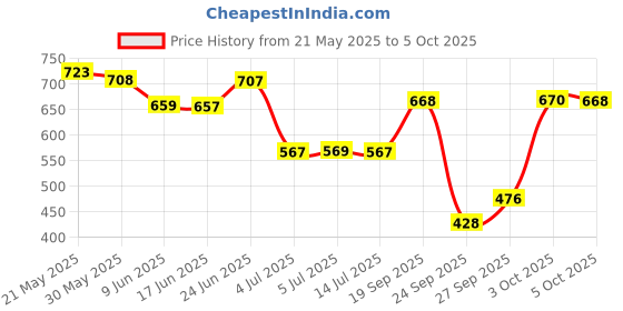 flipkart.com silboil LEGEND-PLUS ULTRA SAE 15W-40 (API SL/CH-4 Certified) | Advanced High-Mileage Multi-Grade Engine Oil silboil Price History Graph from 21 May 2025 to 5 Oct 2025