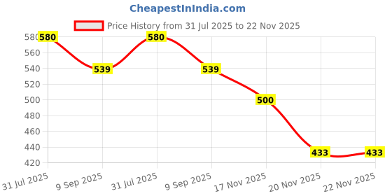 flipkart.com legend pro BALL 40 HOLE Pickleball Paddle legend pro Price History Graph from 31 Jul 2025 to 22 Nov 2025