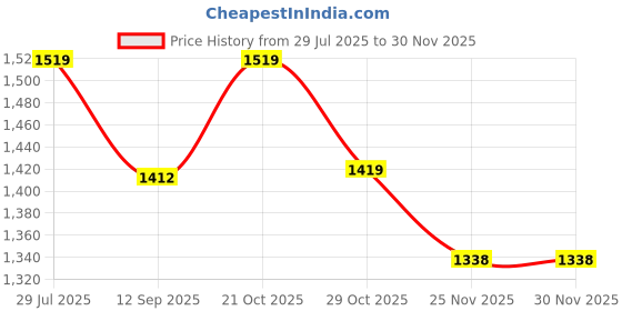 flipkart.com legend pro Defensive Series 044 (Fiberglass Paddle) Pickleball Paddle legend pro Price History Graph from 29 Jul 2025 to 29 Nov 2025