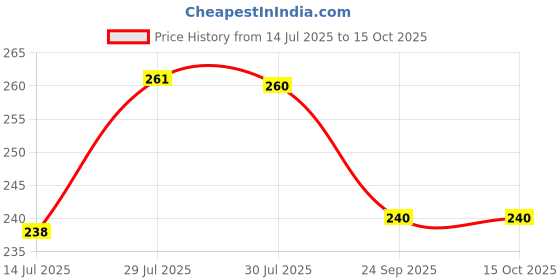 flipkart.com centy toys Legend Tractor centy toys Price History Graph from 14 Jul 2025 to 15 Oct 2025