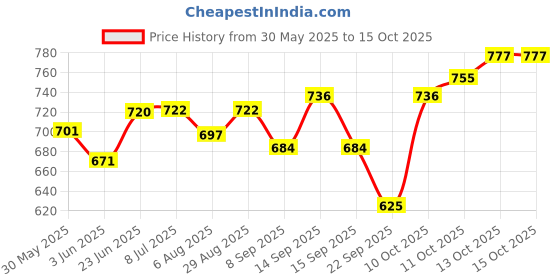 flipkart.com legend's Double Sided Drum Practice Pad legend's Price History Graph from 30 May 2025 to 13 Oct 2025