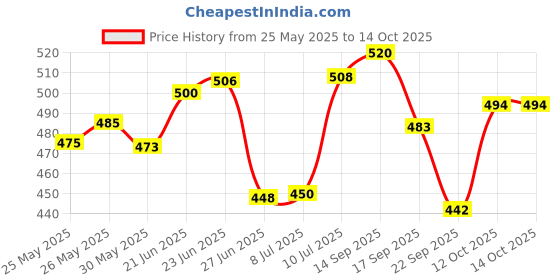 flipkart.com legend's Double Sided Drum Practice Pad legend's Price History Graph from 25 May 2025 to 14 Oct 2025