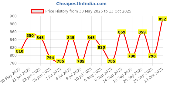 flipkart.com legend's Double Sided Drum Practice Pad legend's Price History Graph from 30 May 2025 to 13 Oct 2025