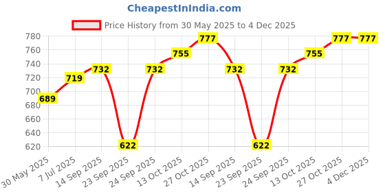 flipkart.com legend's Double Sided Drum Practice Pad legend's Price History Graph from 30 May 2025 to 4 Dec 2025
