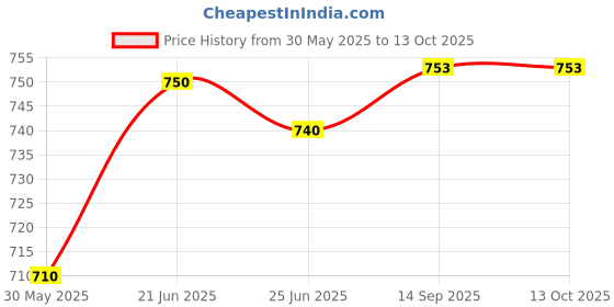 flipkart.com legend's Double Sided Drum Practice Pad legend's Price History Graph from 30 May 2025 to 13 Oct 2025