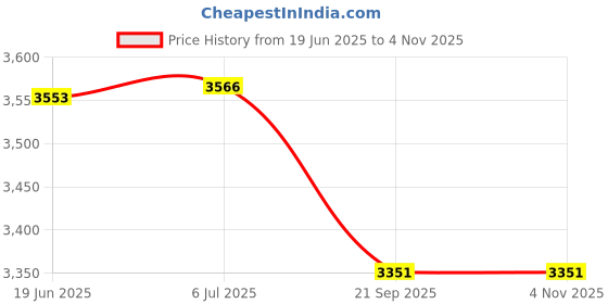flipkart.com donic LEGENDS GOLD Red, Black Table Tennis Racquet donic Price History Graph from 19 Jun 2025 to 2 Nov 2025