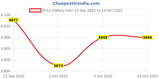 flipkart.com marvel Legends Series Wolverine, Deadpool Wolverine Collectible 6' Action Figure marvel Price History Graph from 23 Sep 2025 to 14 Oct 2025