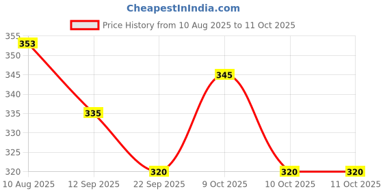 flipkart.com shree jee LEGENT TRACTOR 5911 MODEL WITH FRICTION POWERED TOY FOR KIDS shree jee Price History Graph from 10 Aug 2025 to 11 Oct 2025