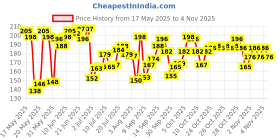 flipkart.com neelam Leg_guard_002712 Bike Crash Guard Rope neelam Price History Graph from 17 May 2025 to 1 Nov 2025