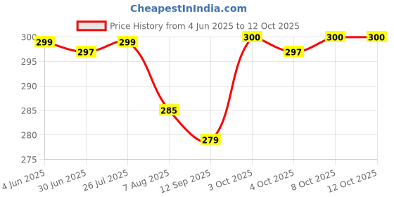 flipkart.com legion 208 Premium Quality Shavers Cum Fuzz Remover for All Woolen Lint Roller legion Price History Graph from 4 Jun 2025 to 12 Oct 2025