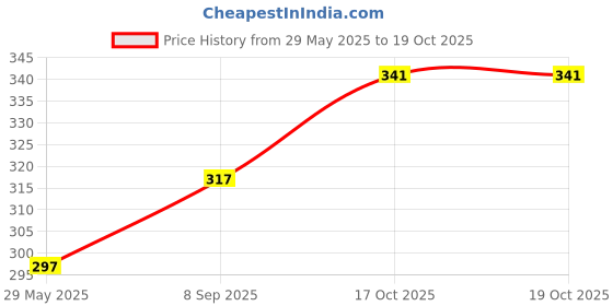 flipkart.com legion Analog Black Clock legion Price History Graph from 29 May 2025 to 17 Oct 2025
