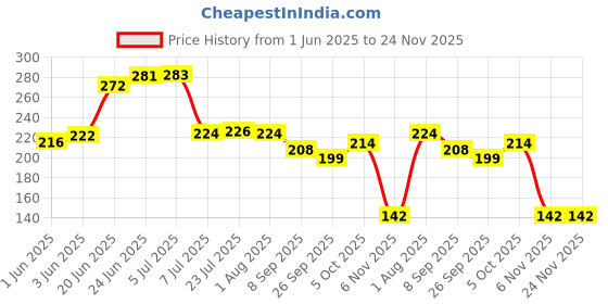 flipkart.com legion Empty Cutlery Holder Case legion Price History Graph from 1 Jun 2025 to 24 Nov 2025