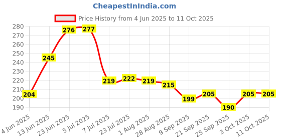 flipkart.com legion Empty Cutlery Holder Case legion Price History Graph from 4 Jun 2025 to 11 Oct 2025
