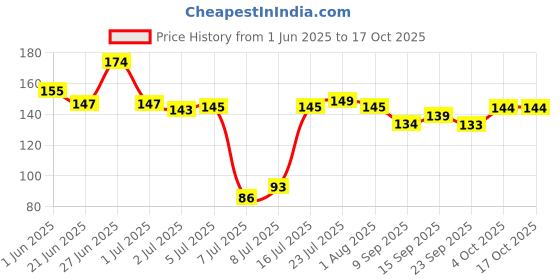 flipkart.com legion Empty Cutlery Holder Case legion Price History Graph from 1 Jun 2025 to 17 Oct 2025