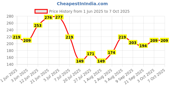 flipkart.com legion Empty Cutlery Holder Case legion Price History Graph from 1 Jun 2025 to 6 Oct 2025
