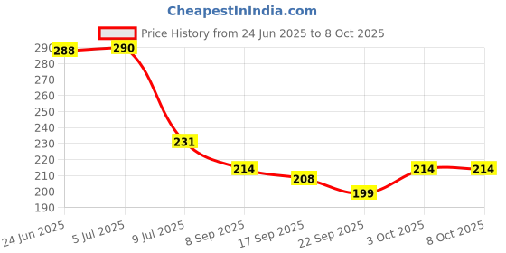 flipkart.com legion Empty Cutlery Holder Case legion Price History Graph from 24 Jun 2025 to 8 Oct 2025