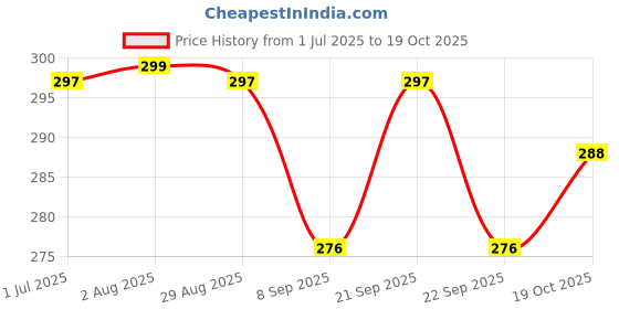 flipkart.com legion Lint NOVA NEW 208 LINT/ROLLER Lint Roller legion Price History Graph from 1 Jul 2025 to 19 Oct 2025