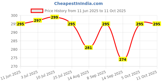 flipkart.com legion NEW NOVA 208 LINT/ROLLER All Woolen Clothes Sweaters Blankets Jackets Lint Roller legion Price History Graph from 11 Jun 2025 to 11 Oct 2025