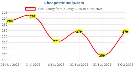 flipkart.com legion NNOVA NEW 208 LINT/ROLLER Lint Roller legion Price History Graph from 21 May 2025 to 5 Oct 2025