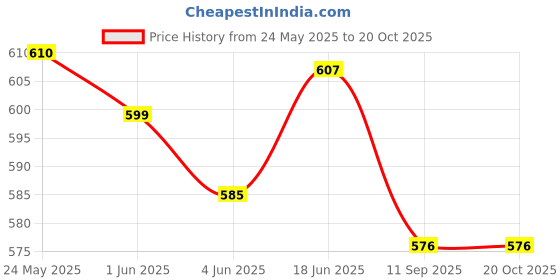 flipkart.com legis Solid Lycra Blend Women Harem Pants legis Price History Graph from 24 May 2025 to 20 Oct 2025