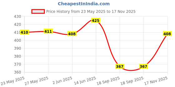 flipkart.com legit Black Men & Women Sling Bag Black Men Sling bag legit Price History Graph from 23 May 2025 to 17 Nov 2025