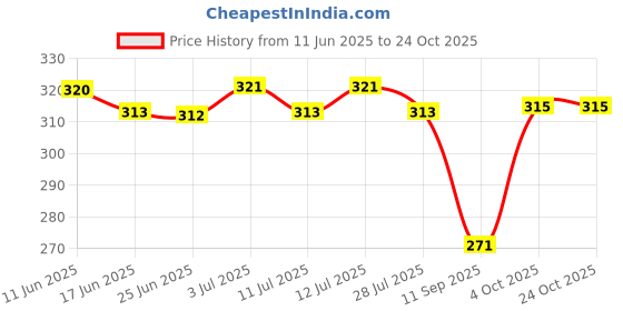 flipkart.com legit Medium 29 L Laptop Backpack Most popular college/office backpack ( Black ) legit Price History Graph from 11 Jun 2025 to 24 Oct 2025